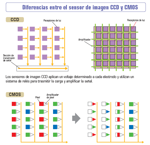 Diferencias entre el sensor de imagen CCD y CMOS