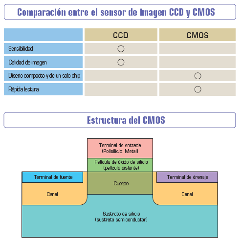 Comparación entre el sensor de imagen CCD y CMOS