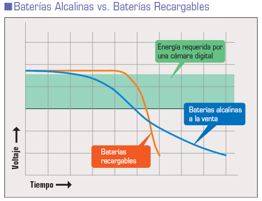 Baterías Alcalinas vs. Baterías Recargables
